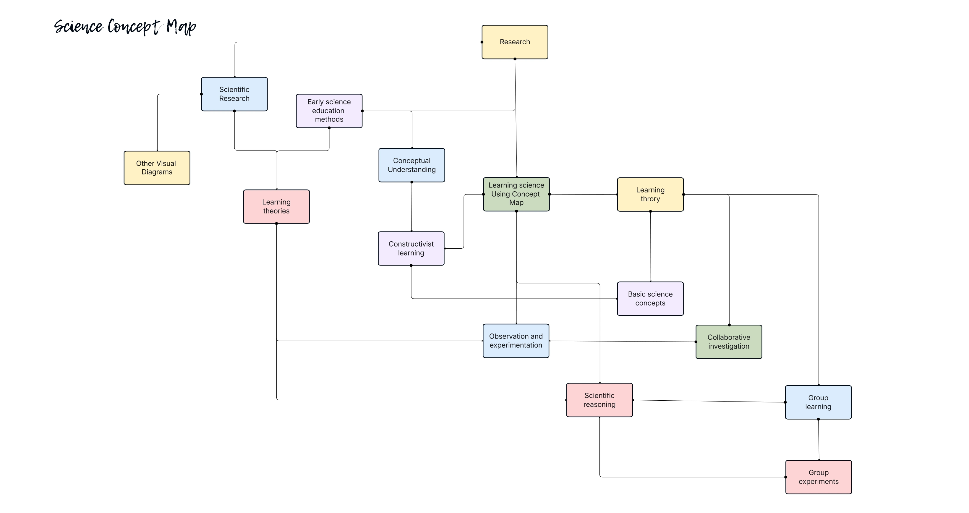 Science Concept Map Template